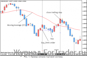 Торговая стратегия 200 пипсов с утра