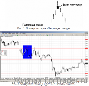 Свечные паттерны. Проверенные комбинации