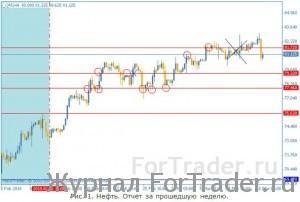 Итоги прошлого номера: нефть и золото