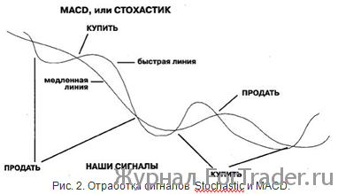 Торговля с использованием уровней ДиНаполи