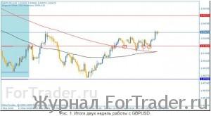 Итоги прошлого номера: GBPUSD