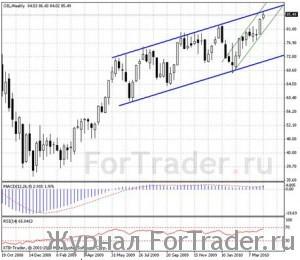 Рынок нефти перекуплен?