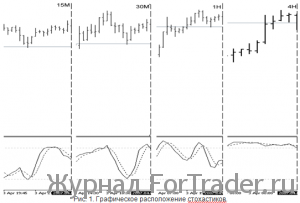 Multiple Time Frame (MTF) Stochastic. Использование стохастика на разных таймфреймах или 20 пунктов в день