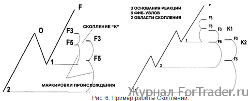 Торговля с использованием уровней ДиНаполи