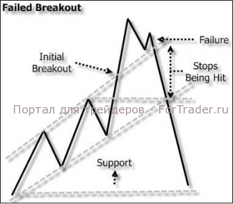 Ложный пробой биржевого уровня (failed breakout)