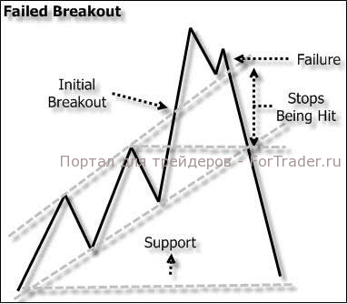 Ложный прорыв (пробой) биржевого уровня (failed breakout)