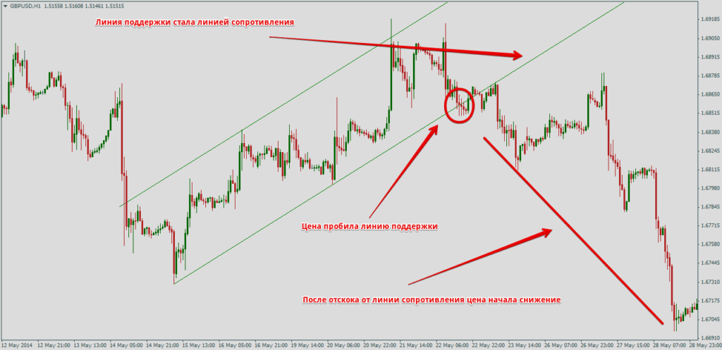 Первая линия техподдержки. Линия поддержки и сопротивления. Линии поддержки и сопротивления в трейдинге. Пробитие линии поддержки. Линии тренда и поддержки.