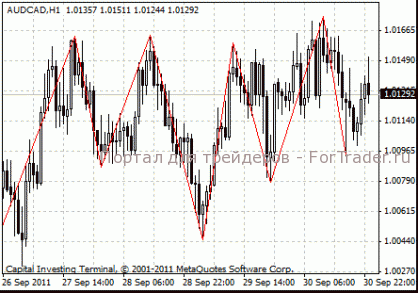 ZigZag Indicator
