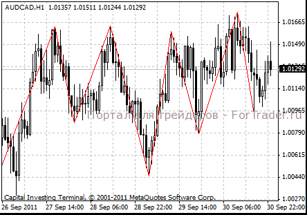 zigzag ZigZag Indicator (ZigZag)