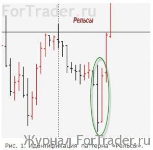 Разворотные паттерны: «Рельсы» и «Внешний бар»