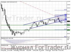 Нефть: направление вниз