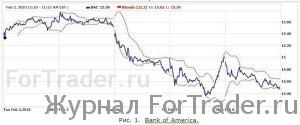 DJIA: холодный душ на головы инвесторов
