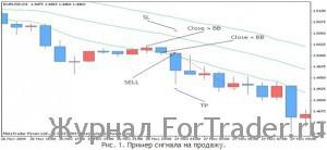 Стратегия на отбой от конверта боллинджера (продолжение)