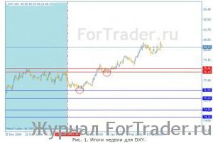 Итоги прошлого номера: индекс DXY