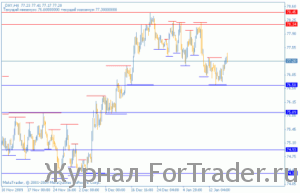 Поддержки и сопротивления для индекса DXY