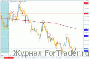 Итоги прошлого номера: USDCAD