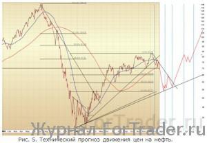 Золото и нефть: перспективы