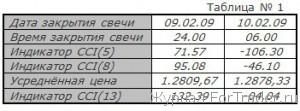 Торговая стратегия на основе индикатора CCI