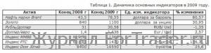 2010 Итоги 2009 года или что кладем в портфель в 2010