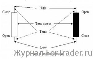 Японские свечи