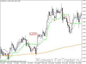 Универсальная стратегия Forex