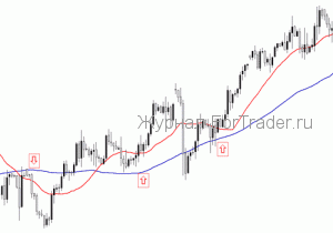 Торговая стратегия на основе скользях средних (Moving Average)