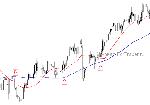 01 Стратегия для Moving Average