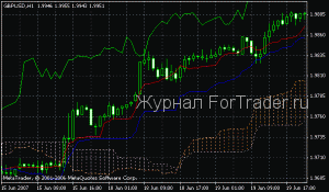 Торговая стратегия форекс на основе индикатора Ишимоку