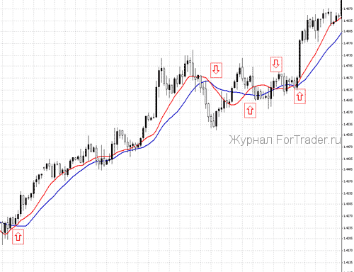 02 Стратегия для Moving Average