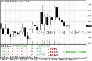 Трендовые форекс индикаторы