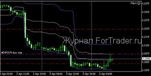 Стратегия на пробой уровней Фибоначчи