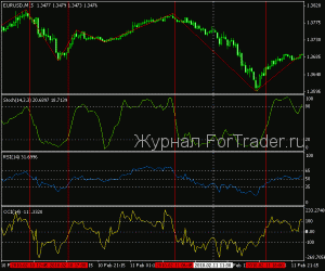 Торговая стратегия forex для индикаторов CCI, RSI, Stochastic на M15