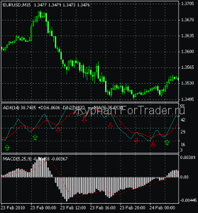 Форекс стратегия для индикаторов ADX и MACD