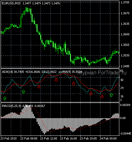 1 ADX und MACD