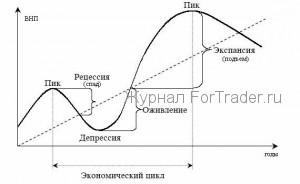 Экономические циклы как экономический индикатор