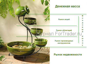 Взаимосвязь фондового рынка и рынка недвижимости