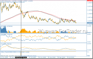 Кто сильнее: технический анализ USDCAD
