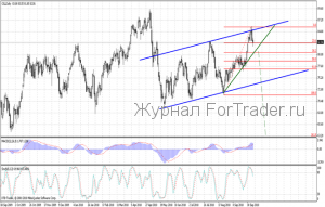 Нефть торгуется в районе пятимесячного максимума
