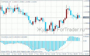 Forex Indicator: Moving Average Convergence/Divergence (MACD) Oscillator