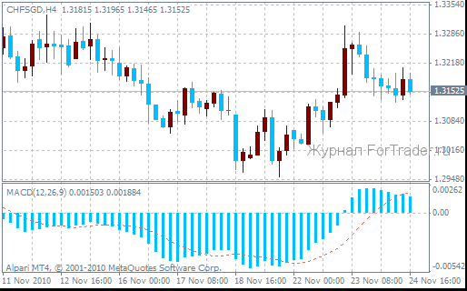 macd Moving Average Convergence/Divergence, kurz MACD