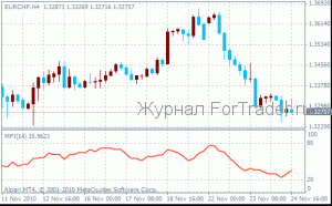 Биржевой индикатор индекс Денежных Потоков (Money Flow Index, MFI) [Объём]