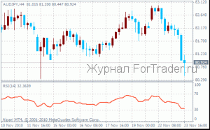 Forex-Indikator Relative Strength Index (RSI) [Oszillator]
