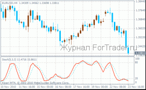 Биржевой индикатор Stochastic Oscillator [Осциллятор]