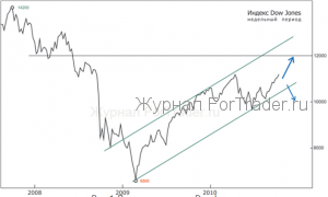 ФРС раздает деньги. Каков наш инвестиционный портфель?