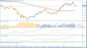 Кто сильнее: технический анализ EURUSD