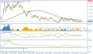 Биржевая разметка — нефть и золото