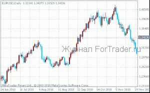 Торговая стратегия форекс «Драга»