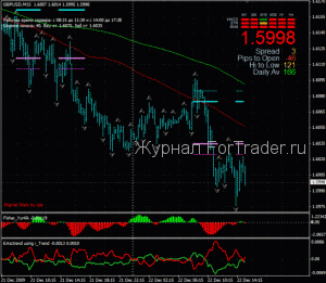 Forex тактика “Скальпинг по BAMBONI”