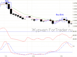 Форекс стратегия  “Комплект индикаторов”