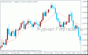 مؤشر المتوسط المتحرك (Moving Average, MA) [مؤشر اتجاهي]